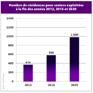 Le boom des résidences pour senior